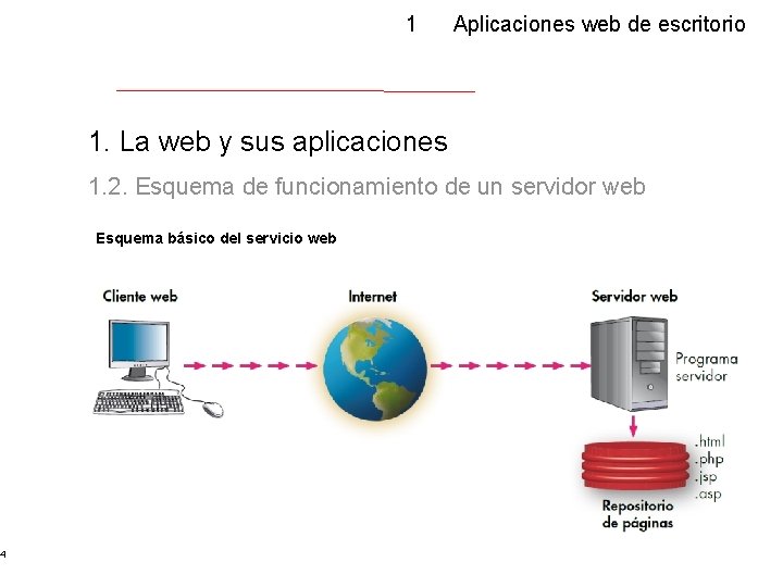 4 1 Aplicaciones web de escritorio 1. La web y sus aplicaciones 1. 2.