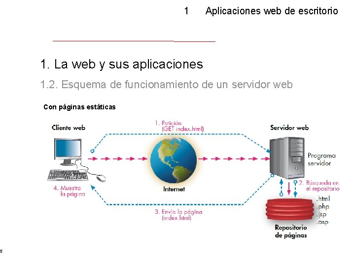 5 1 Aplicaciones web de escritorio 1. La web y sus aplicaciones 1. 2.