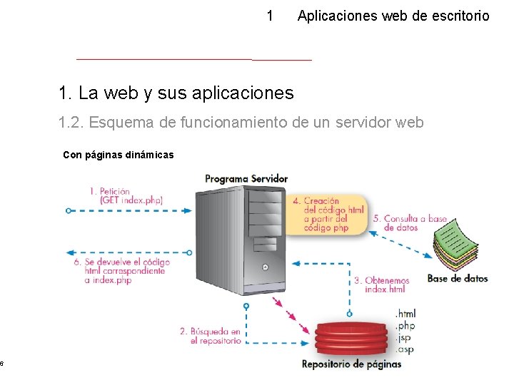 6 1 Aplicaciones web de escritorio 1. La web y sus aplicaciones 1. 2.