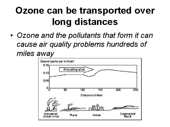 Ozone can be transported over long distances • Ozone and the pollutants that form