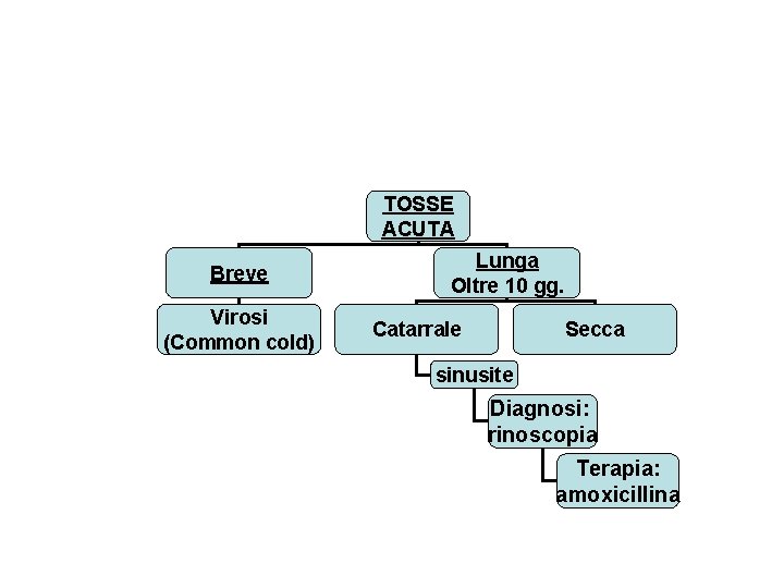 TOSSE ACUTA Breve Virosi (Common cold) Lunga Oltre 10 gg. Catarrale Secca sinusite Diagnosi: