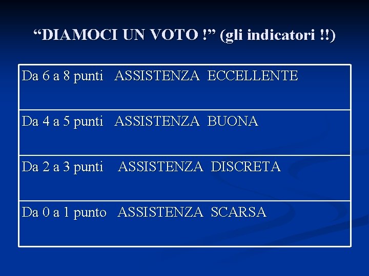 “DIAMOCI UN VOTO !” (gli indicatori !!) Da 6 a 8 punti ASSISTENZA ECCELLENTE