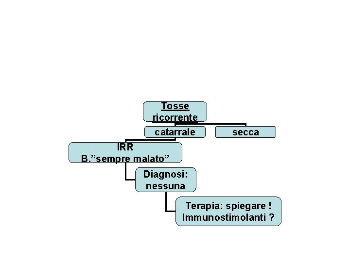 Tosse ricorrente catarrale secca IRR B. ”sempre malato” Diagnosi: nessuna Terapia: spiegare ! Immunostimolanti