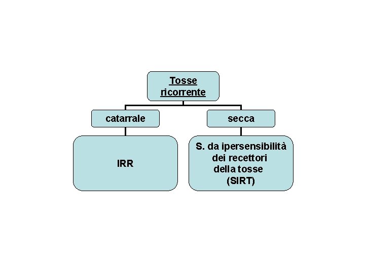 Tosse ricorrente catarrale secca IRR S. da ipersensibilità dei recettori della tosse (SIRT) 