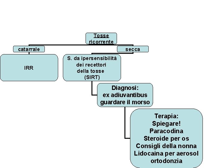 Tosse ricorrente catarrale IRR secca S. da ipersensibilità dei recettori della tosse (SIRT) Diagnosi: