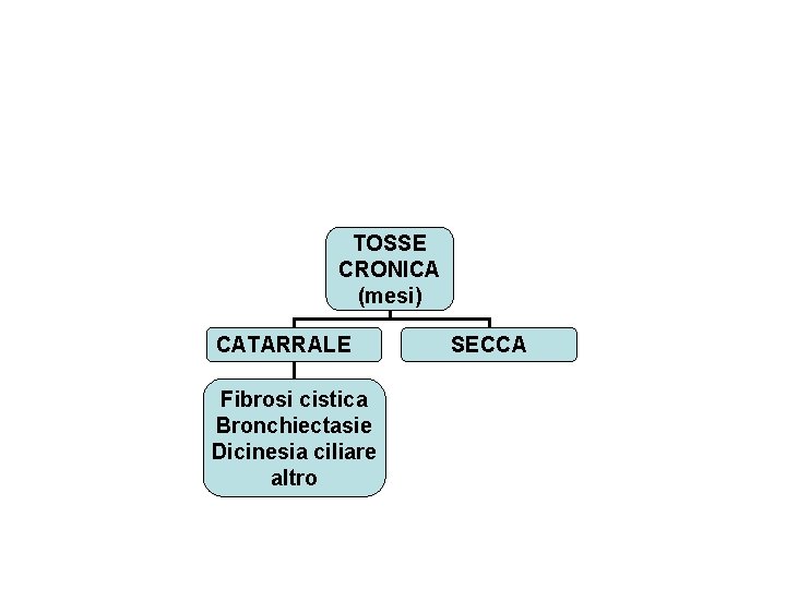 TOSSE CRONICA (mesi) CATARRALE Fibrosi cistica Bronchiectasie Dicinesia ciliare altro SECCA 