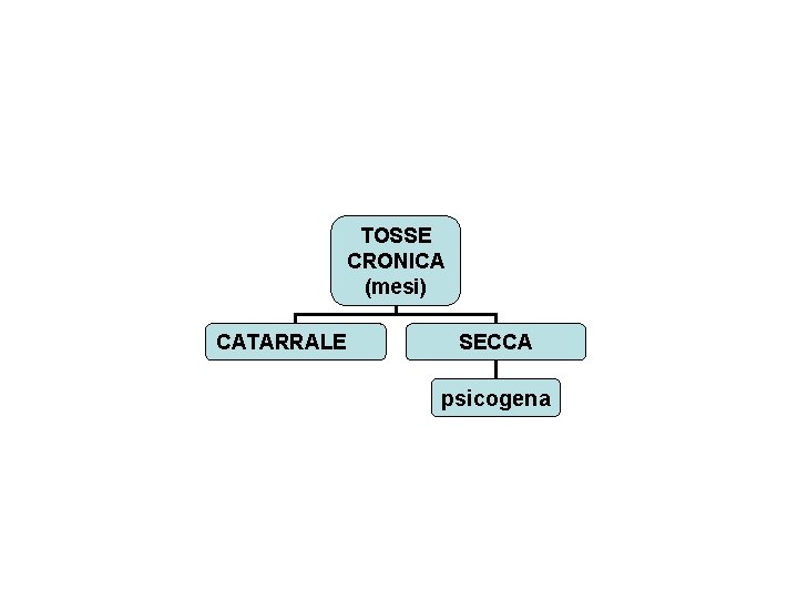 TOSSE CRONICA (mesi) CATARRALE SECCA psicogena 