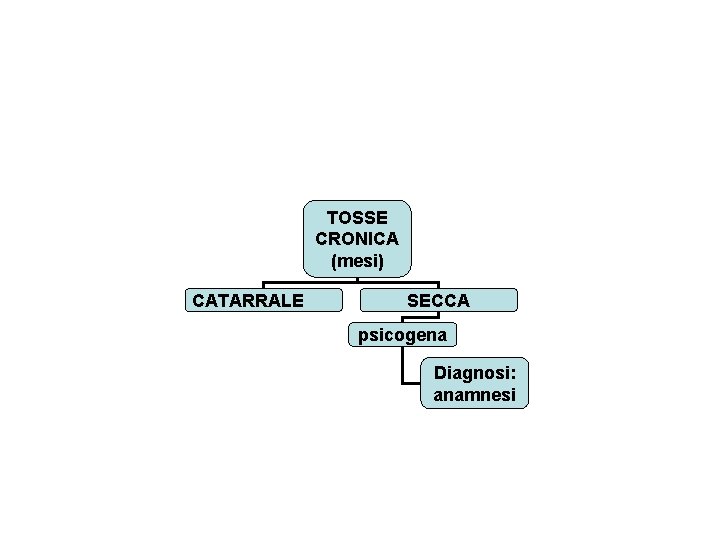 TOSSE CRONICA (mesi) CATARRALE SECCA psicogena Diagnosi: anamnesi 