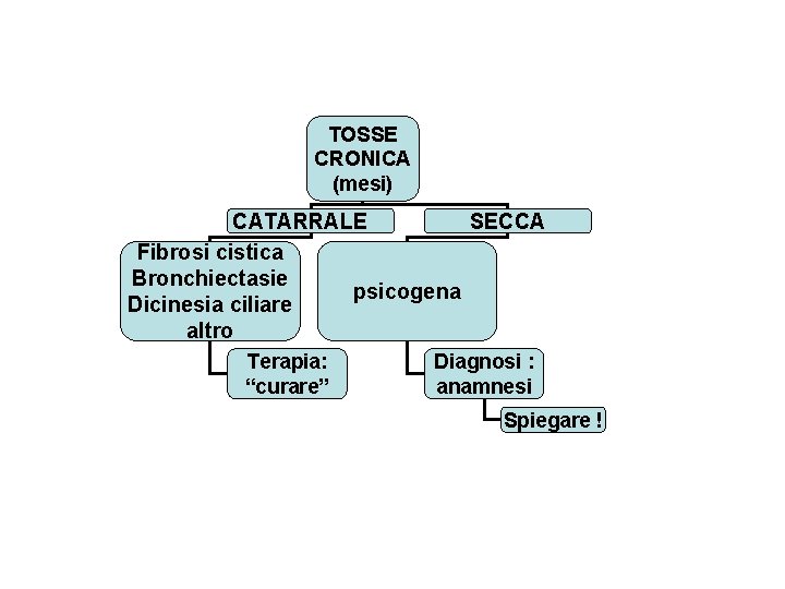 TOSSE CRONICA (mesi) CATARRALE SECCA Fibrosi cistica Bronchiectasie psicogena Dicinesia ciliare altro Terapia: “curare”