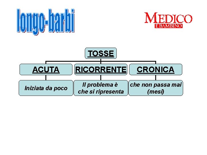 TOSSE ACUTA RICORRENTE CRONICA Iniziata da poco Il problema è che si ripresenta che