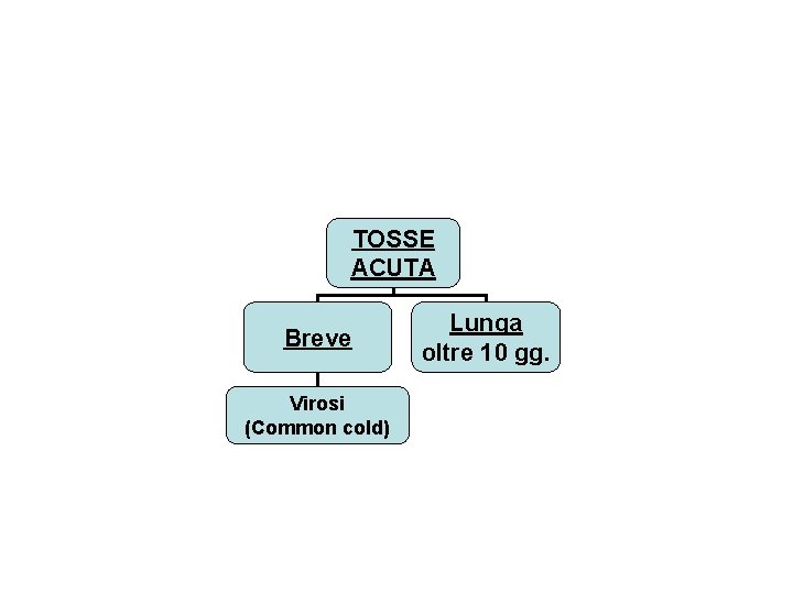 TOSSE ACUTA Breve Virosi (Common cold) Lunga oltre 10 gg. 