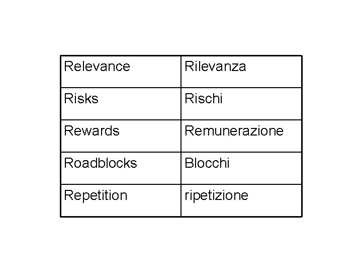 Relevance Rilevanza Risks Rischi Rewards Remunerazione Roadblocks Blocchi Repetition ripetizione 