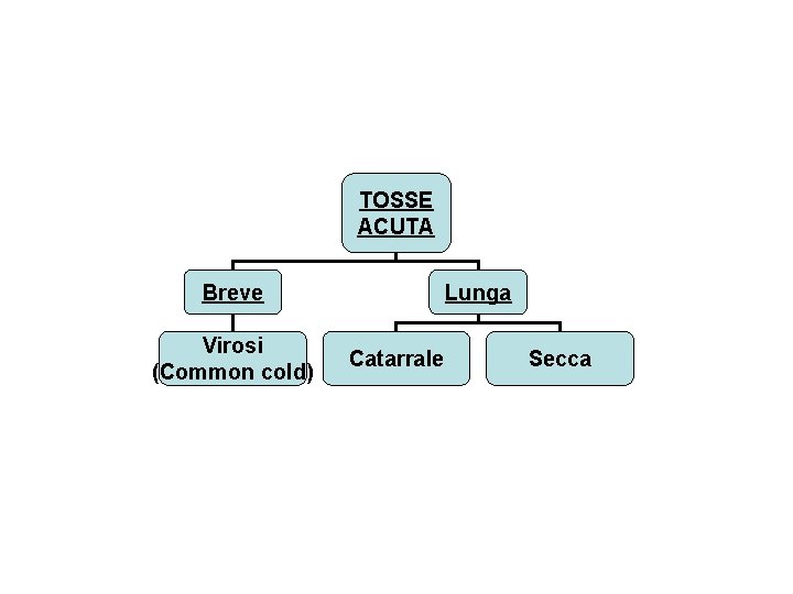 TOSSE ACUTA Breve Virosi (Common cold) Lunga Catarrale Secca 