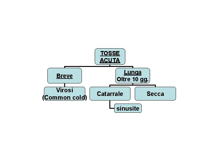 TOSSE ACUTA Breve Virosi (Common cold) Lunga Oltre 10 gg. Catarrale sinusite Secca 