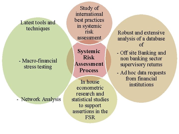 Latest tools and techniques - Macro-financial stress testing - Network Analysis Study of international
