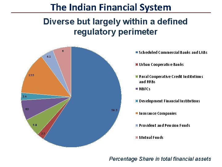 The Indian Financial System Diverse but largely within a defined regulatory perimeter 6 Scheduled