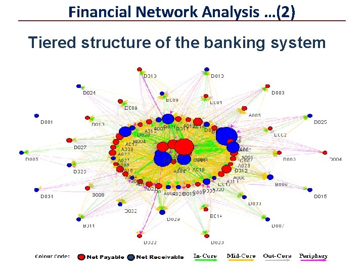 Financial Network Analysis …(2) Tiered structure of the banking system 