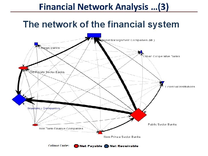 Financial Network Analysis …(3) The network of the financial system 