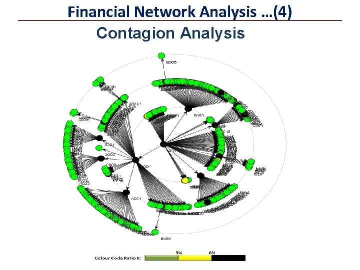 Financial Network Analysis …(4) Contagion Analysis 