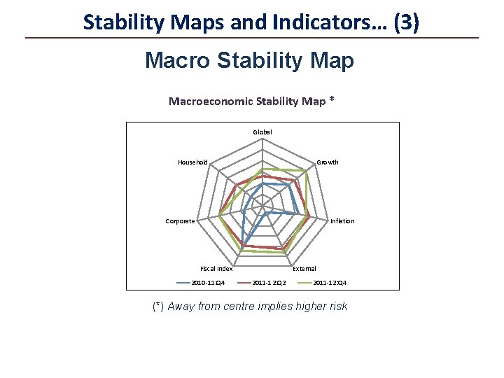 Stability Maps and Indicators… (3) Macro Stability Map Macroeconomic Stability Map * Global Household