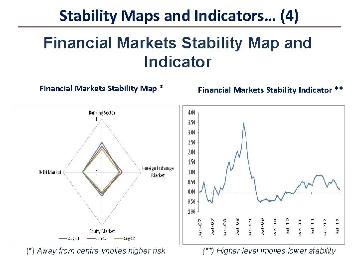 Stability Maps and Indicators… (4) Financial Markets Stability Map and Indicator Financial Markets Stability