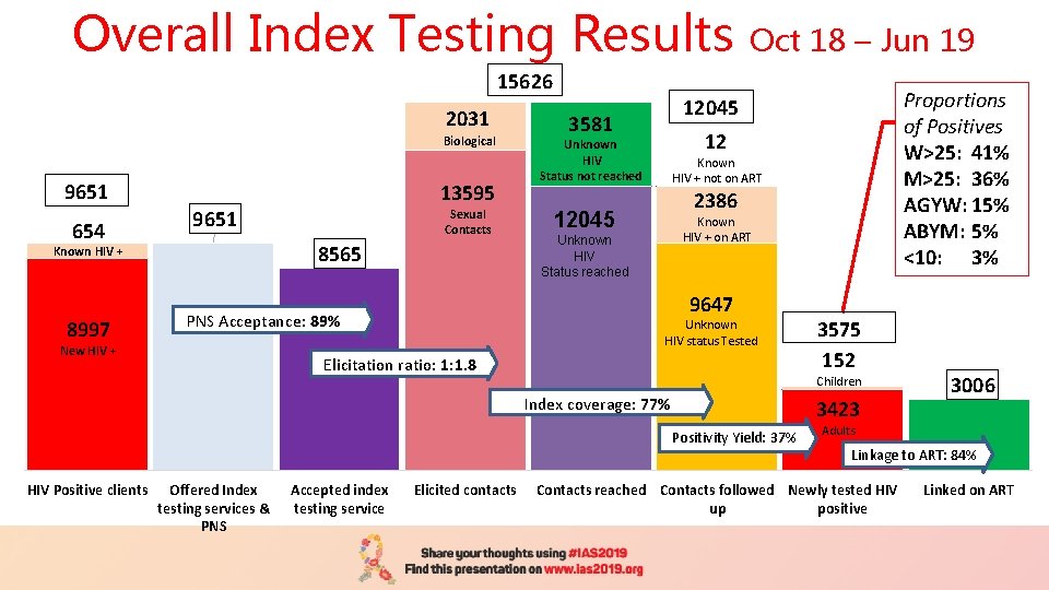 Overall Index Testing Results 15626 2031 Biological 9651 654 9651 Sexual Contacts 8565 Known