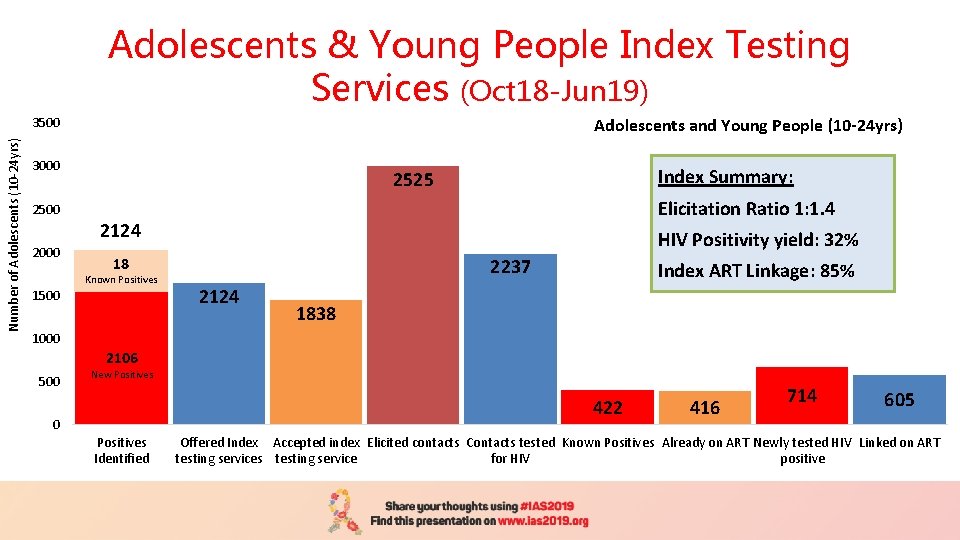 Adolescents & Young People Index Testing Services (Oct 18 -Jun 19) Number of Adolescents