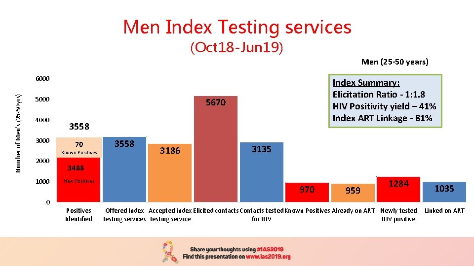 Men Index Testing services (Oct 18 -Jun 19) Men (25 -50 years) Number of