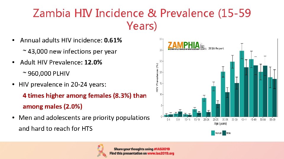 Zambia HIV Incidence & Prevalence (15 -59 Years) • Annual adults HIV incidence: 0.