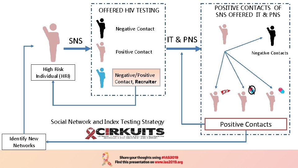 POSITIVE CONTACTS OF SNS OFFERED IT & PNS OFFERED HIV TESTING Negative Contact IT
