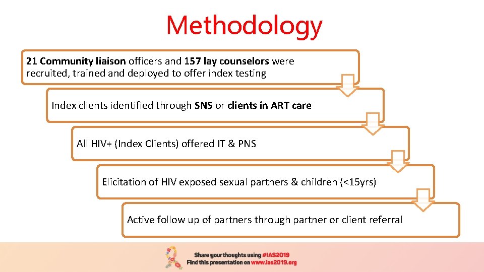Methodology 21 Community liaison officers and 157 lay counselors were recruited, trained and deployed