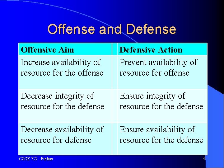 Offense and Defense Offensive Aim Increase availability of resource for the offense Defensive Action