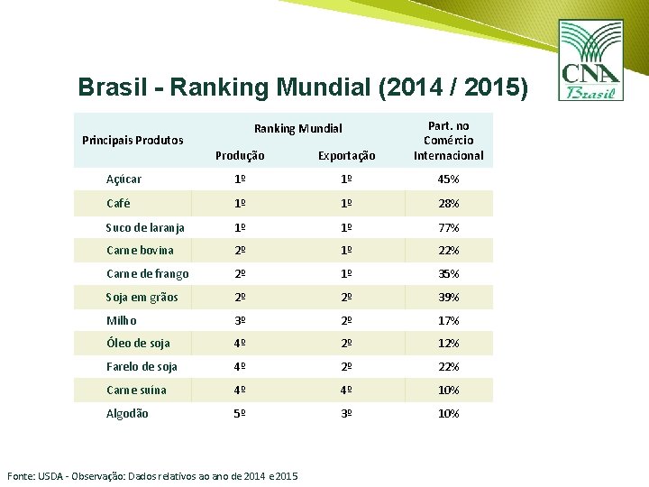 Brasil - Ranking Mundial (2014 / 2015) Produção Exportação Part. no Comércio Internacional Açúcar