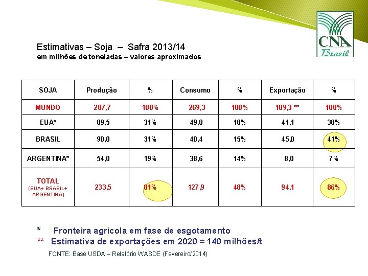 Estimativas – Soja – Safra 2013/14 em milhões de toneladas – valores aproximados SOJA