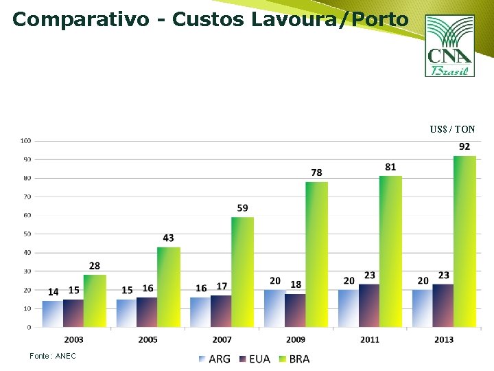 Comparativo - Custos Lavoura/Porto US$ / TON Fonte : ANEC 