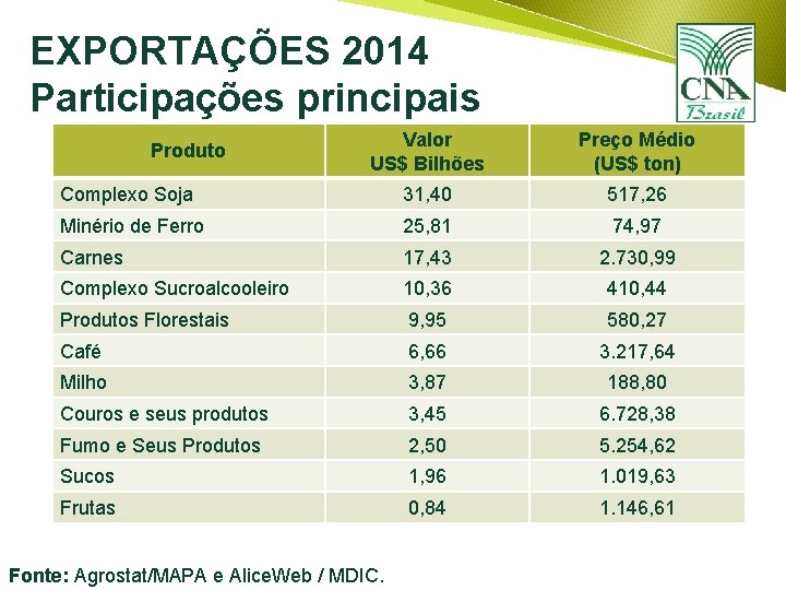 EXPORTAÇÕES 2014 Participações principais Valor US$ Bilhões Preço Médio (US$ ton) Complexo Soja 31,