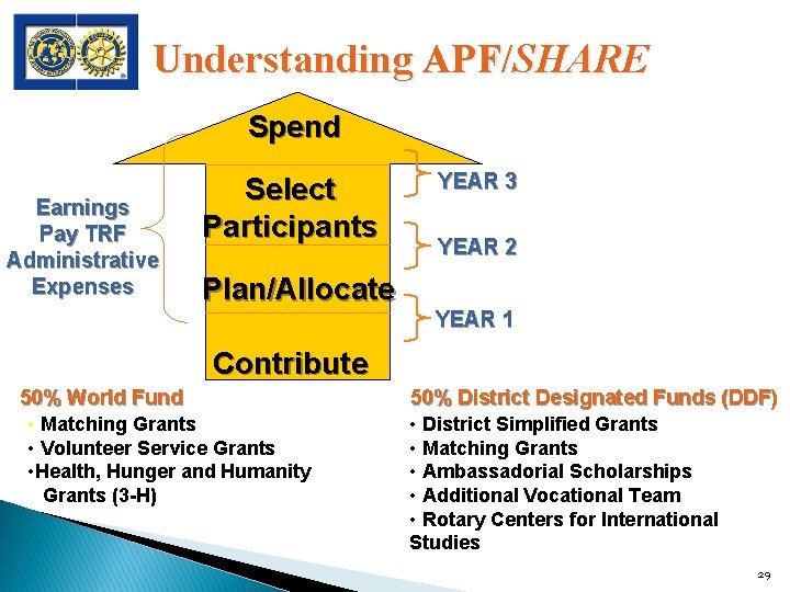 Understanding APF/SHARE Spend Earnings Pay TRF Administrative Expenses Select Participants Plan/Allocate YEAR 3 YEAR