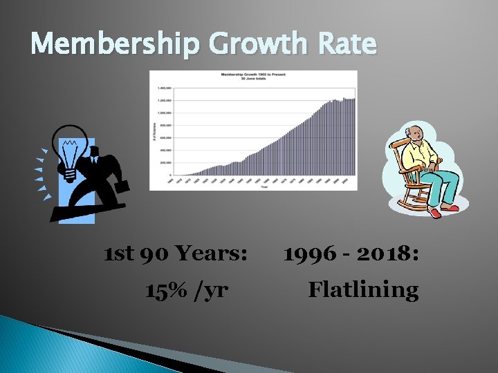 Membership Growth Rate 1 st 90 Years: 15% /yr 1996 - 2018: Flatlining 