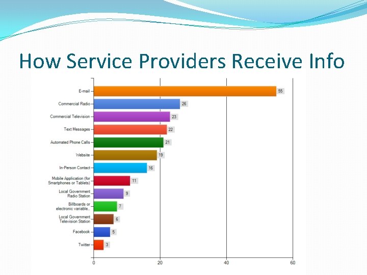 How Service Providers Receive Info 