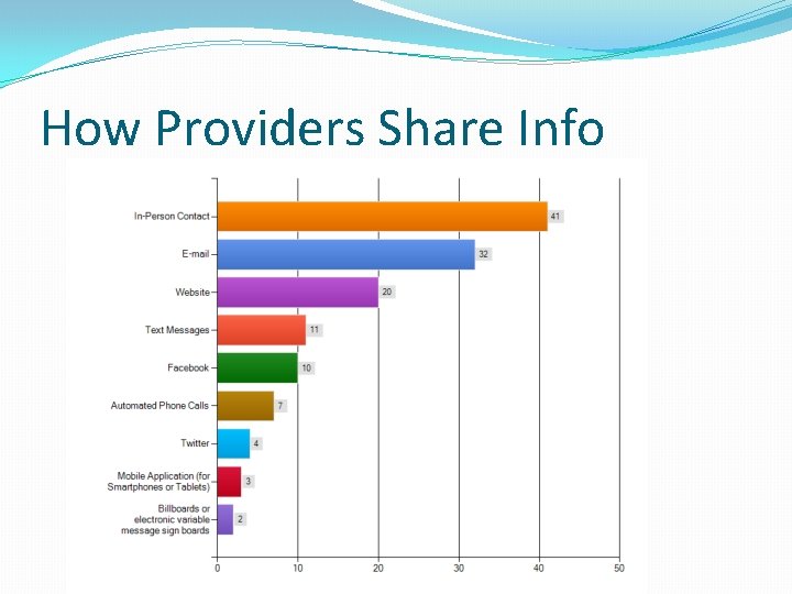 How Providers Share Info 