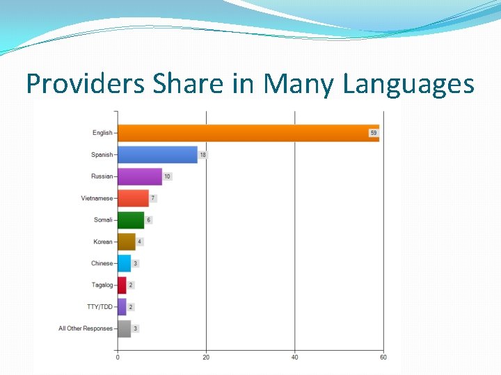 Providers Share in Many Languages 