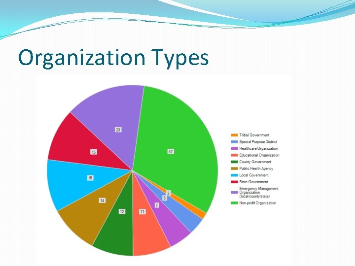 Organization Types 