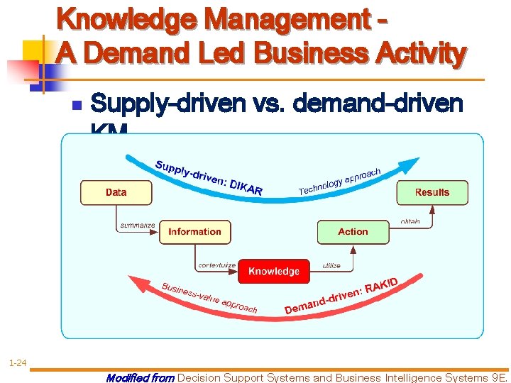 Knowledge Management A Demand Led Business Activity n Supply-driven vs. demand-driven KM 1 -24