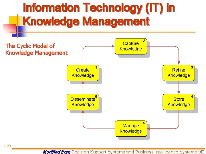 Information Technology (IT) in Knowledge Management The Cyclic Model of Knowledge Management 1 -29