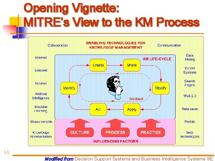 Opening Vignette: MITRE’s View to the KM Process 1 -5 Modified from Decision Support