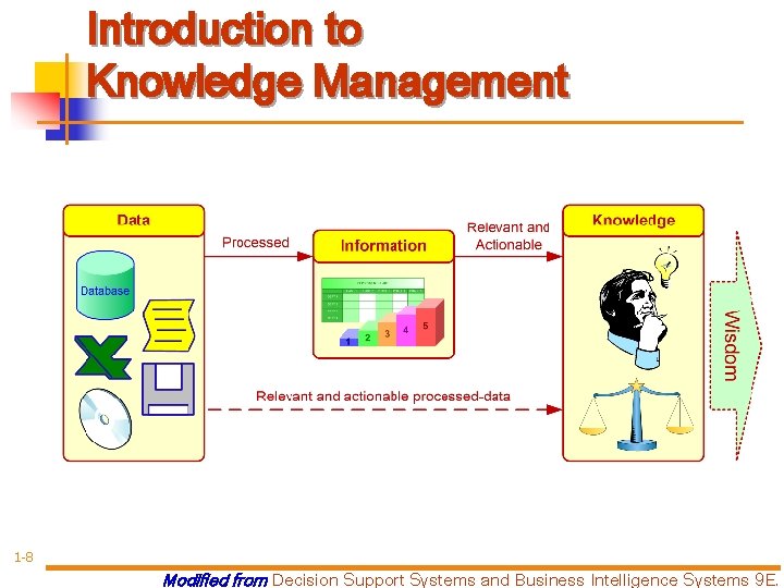 Introduction to Knowledge Management 1 -8 Modified from Decision Support Systems and Business Intelligence