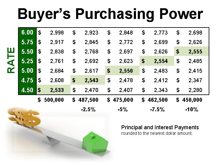 RATE Buyer’s Purchasing Power 6. 00 $ 2, 998 $ 2, 923 $ 2,
