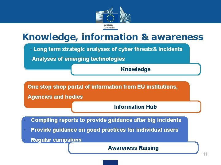 Knowledge, information & awareness • Long term strategic analyses of cyber threats& incidents •