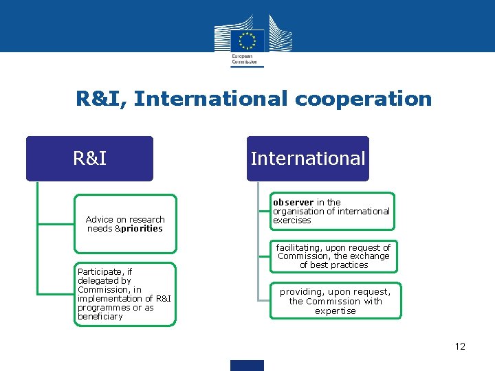 R&I, International cooperation R&I Advice on research needs &priorities Participate, if delegated by Commission,