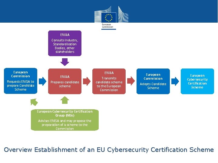 ENISA Consults Industry, Standardisation Bodies, other stakeholders European Commission Requests ENISA to prepare Candidate